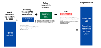 Slovakia2025-Health-Expenditure-Set-to-Rise-Figure1 Illustration of the process of budget creation for 2024