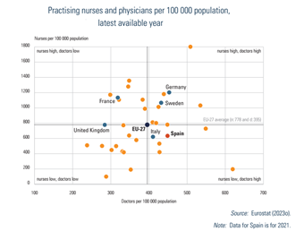 Practising nurses and physicians per 100 000 population, latest available year