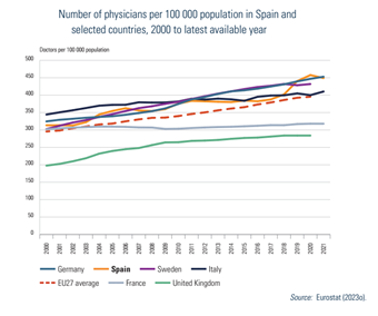 Number of physicians per 100 000 population in Spain and selected countries, 2000 to latest available year
