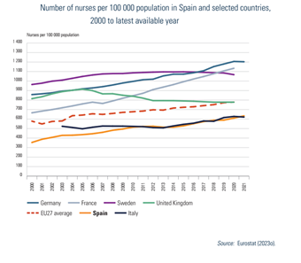 Number of nurses per 100 000 population in Spain and selected countries, 2000 to latest available year