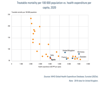 Treatable mortality per 100 000 population vs. health expenditure per capita, 2020