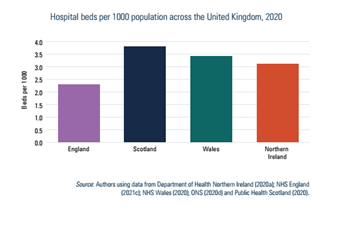 Hospital beds per 1000 population across the United Kingdom, 2020