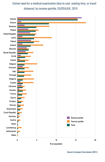 Unmet need for a medical examination (due to cost, waiting time, or travel distance), by income quintile, EU/EEA/UK, 2019