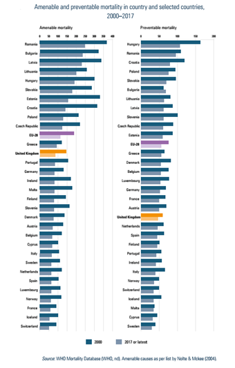 Amenable and preventable mortality in country and selected countries, 2000–2017