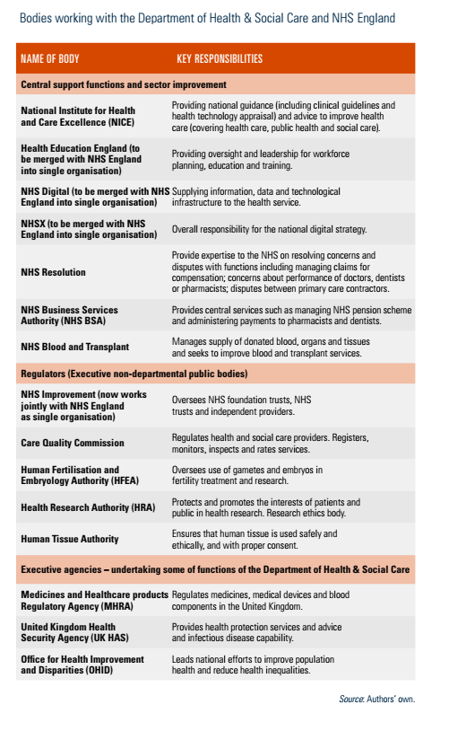 Bodies working with the Department of Health & Social Care and NHS England
