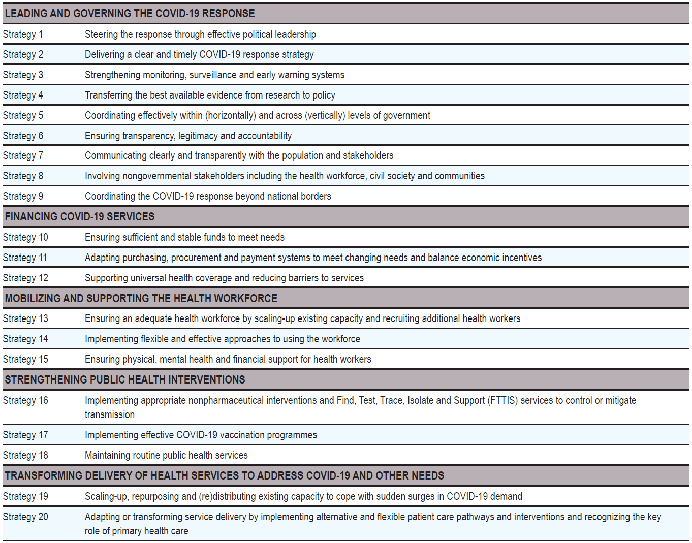 20 key strategies that policy makers can use to assess the resilience of their health systems